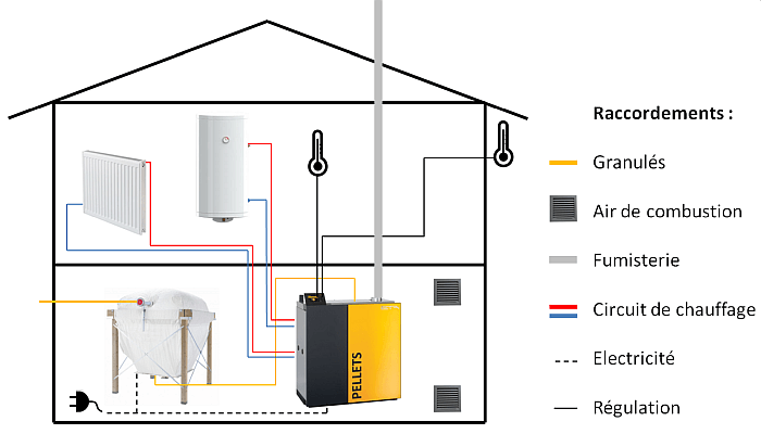 Prix remplacement d'une pompe à chaleur à Saint-Rémy-de-Provence dans les Alpilles