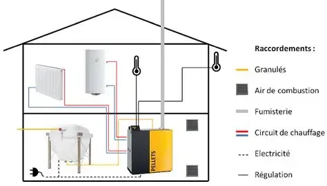 Comment bien dimensionner sa chaudière à granulés à Avignon ?