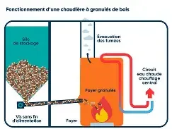 Raccordement et stockage des granulés en construction neuve à Cavaillon : étapes et délais