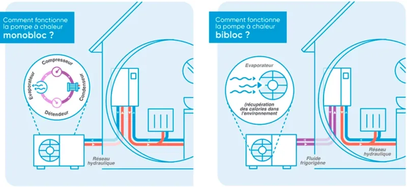 Différences entre pompe à chaleur monobloc et bibloc : l'avis de votre installateur à L'Isle-sur-la-Sorgue.