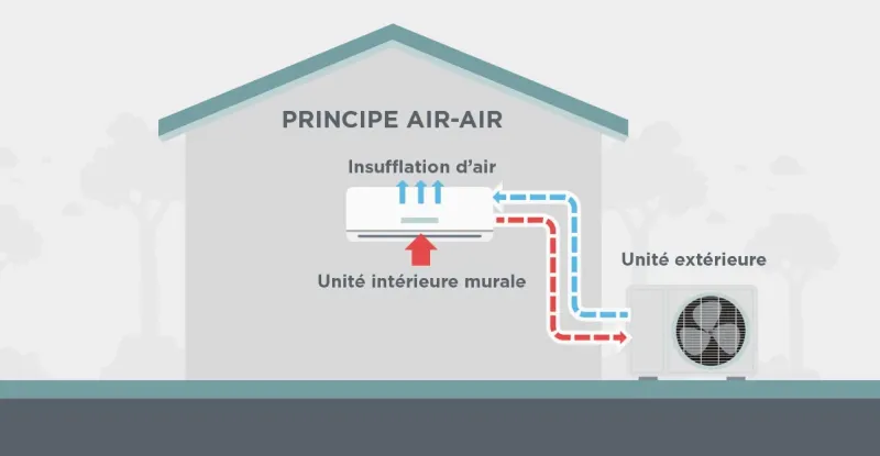 Les avantages de la pompe à chaleur Air-Air pour les appartements à Avignon.